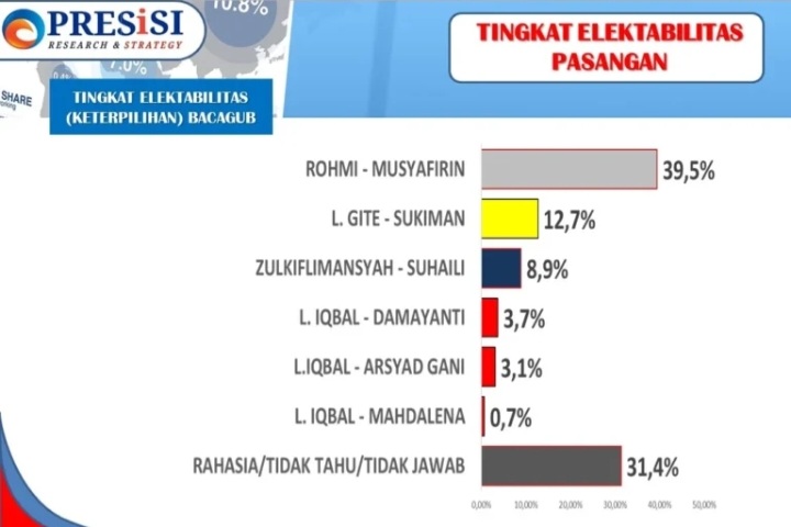Survei Presisi, Elektabilitas Rohmi-Firin Tertinggi di Lombok Timur Survei Presisi, Elektabilitas Rohmi-Firin Tertinggi di Lombok Timur