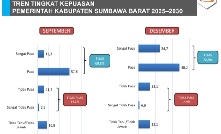 Kepuasan  Masyarakat Meningkat Atas Kinerja Amar-Hanipah