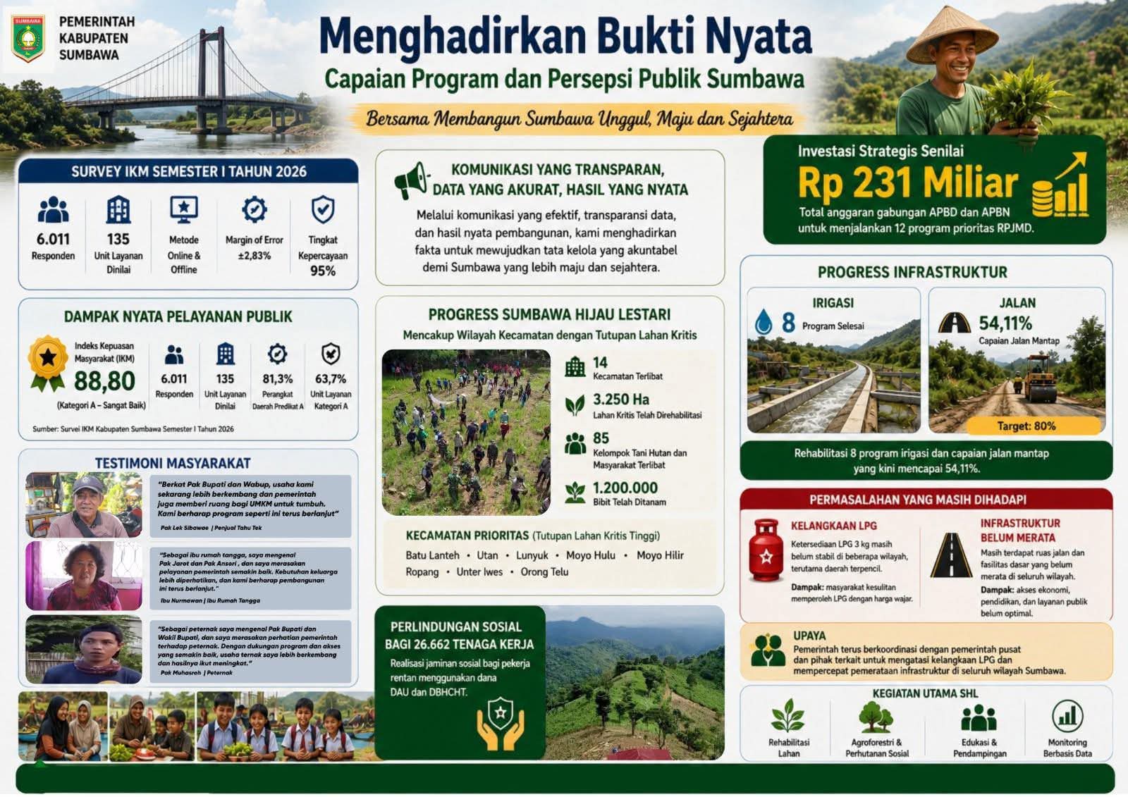 Ekonomi dan Irigasi Menggeliat, Progres 12 Program Unggulan Jarot-Ansori Tunjukkan Bukti Nyata